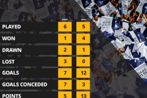 槍手小心！熱刺本賽季客場拿到13分英超最多，主場只拿5分