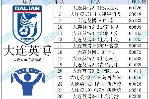 數(shù)據(jù)看中超|2025賽季16隊(duì)上座盤點(diǎn)，來(lái)看看你的主隊(duì)觀賽人數(shù)排名