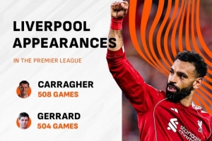 第300次出場(chǎng)，薩拉赫躋身利物浦英超出場(chǎng)次數(shù)前五