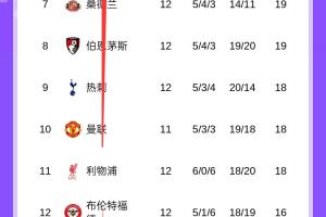 第5輪還5分領(lǐng)跑！英超12輪后利物浦高出降級(jí)區(qū)7分 落后榜首已11分