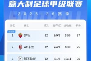 意甲積分榜：羅馬2分優(yōu)勢(shì)領(lǐng)跑，米蘭升至第2與那不勒斯同分