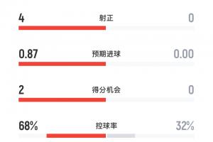 一邊倒！阿森納vs熱刺半場數(shù)據(jù)：槍手7成控球率，射門8-0