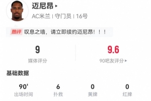 嘆息之墻！邁尼昂本場(chǎng)6次撲救+2高球攔截 獲評(píng)9分全場(chǎng)最高