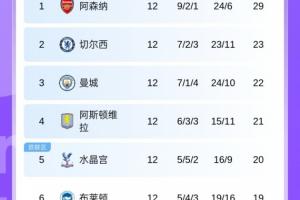 英超積分榜：槍手6分領跑，切爾西第2曼城第3 熱刺曼聯紅軍9-11名