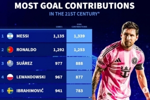 德轉(zhuǎn)列新世紀(jì)參與進(jìn)球榜：梅西1135場造1339球 C羅1292場造1253球