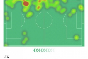 阿諾德本場觸球91次、傳中成功7次、丟球權(quán)25次，均為全場最多