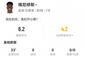 維尼修斯本場替補1射0正+1關鍵傳球 4對抗0成功 僅獲評6.2分