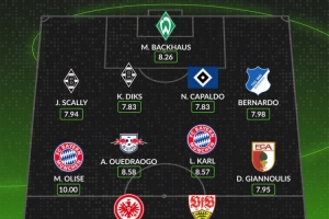 whoscored本輪德甲最佳陣：奧利塞10分，韋德拉奧果、卡爾在列