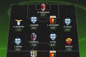 whoscored本輪意甲最佳陣：邁尼昂、帕斯領(lǐng)銜 韋斯利、波貝加在列