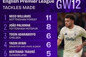 內(nèi)科·威廉姆斯單場11搶斷是森林升級后單場最多，也是本賽季最多