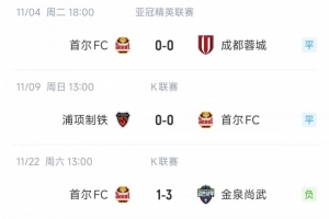 首爾FC取得各賽事近5場(chǎng)首勝，此前在K聯(lián)賽和亞冠他們?cè)庥?平2負(fù)