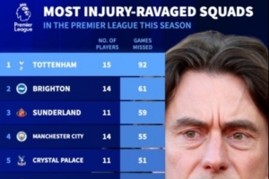 德轉本賽季英超傷病榜：熱刺15人受傷+累計缺席92場排在第一