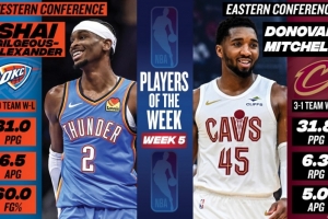 周最佳：亞歷山大場均31+4.5+6.5 米切爾場均31.8+5+6.3