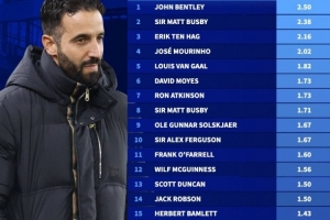 曼聯(lián)主帥執(zhí)教首年主場(chǎng)場(chǎng)均拿分榜：滕帥、穆帥列三四，阿莫林第16