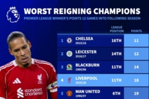 英超衛(wèi)冕冠軍12輪后最低積分：切爾西15年僅11分 利物浦18分列第4