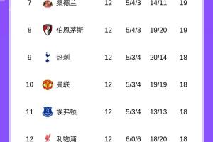 利物浦12輪過(guò)后排名第12位，兩大死敵曼聯(lián)、埃弗頓分列第10、第11