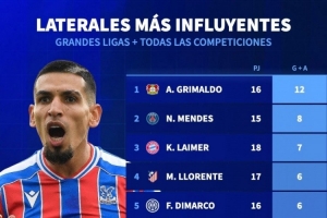 本賽季五大聯(lián)賽邊衛(wèi)參與進(jìn)球榜：格里馬爾多12球居首，門德斯8球