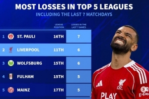 德轉(zhuǎn)列五大聯(lián)賽近7輪最多輸球榜：圣保利全敗，利物浦、狼堡各6負(fù)