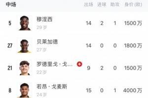 效力梯隊(duì)or外租？狼隊(duì)中場6人身價(jià)超千萬，1人身價(jià)50萬但0出場