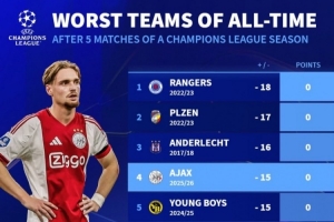 德轉(zhuǎn)列歐冠單賽季前5輪最差戰(zhàn)績：阿賈克斯0分且-15凈勝球并列第4