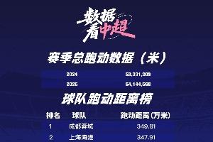 54144568米！蓉城最能跑+跑男周定洋 來看你的主隊跑了多少萬米