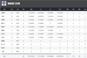 WCBA季前賽｜陣地戰(zhàn)受阻！廈門白鷺不敵合肥文旅