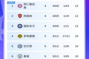 歐冠第5輪首日積分：藍軍暫升第5曼城跌至第6，明晨槍手戰(zhàn)拜仁