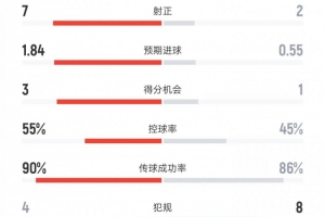 曼城0-2勒沃庫森數(shù)據(jù)：射門19比7、射正7比2、控球率55%比45%