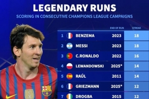 德轉(zhuǎn)列歐冠賽季連續(xù)進(jìn)球榜：本澤馬、梅西18年并列居首，C羅16年