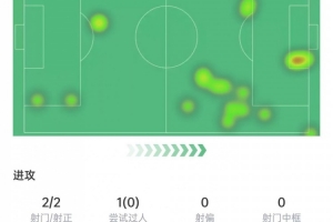 格列茲曼數(shù)據(jù)：出場22分鐘助攻絕殺，2次射門2次射正，獲評6.6分