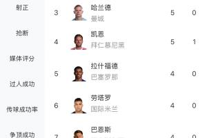 歐冠射手榜：姆巴佩9球領(lǐng)跑，奧斯梅恩6球第二，哈蘭德、凱恩5球