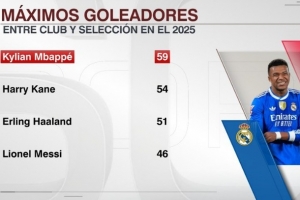 足壇2025年進球榜：姆巴佩59球居首，凱恩、哈蘭德、梅西緊隨其后