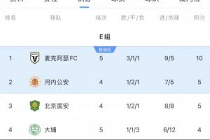 亞冠2積分榜：麥克阿瑟提前一輪出線，稍后國安vs河內(nèi)誰贏誰出線