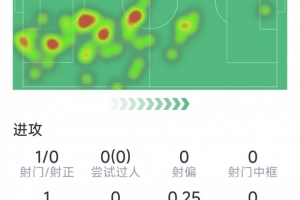 離譜失誤致丟球，科納特本場數(shù)據(jù)：3搶斷，3成功對抗，評(píng)分5.9分