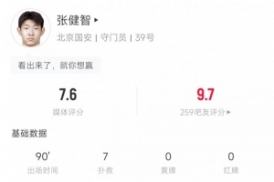 只有一人想贏？國安替補門將張健智7次撲救+撲點 難擋球隊1-2出局