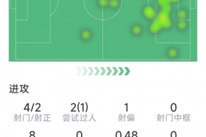 ?；倏吮緢鰯?shù)據(jù)：4射2正，1次關(guān)鍵傳球，6對抗3成功