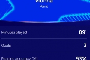 上演帽子戲法，歐冠官方：維蒂尼亞當(dāng)選巴黎5-3熱刺全場最佳球員