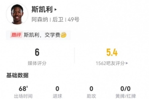 交學費！斯凱利本場2犯規(guī)3被過 12對抗4成功 獲評6分全隊最低