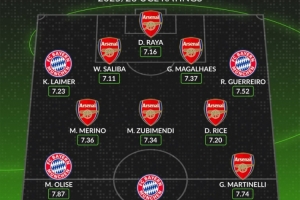 whoscored評分合體陣：凱恩、奧利塞、馬丁內(nèi)利領(lǐng)銜，槍手7將在列