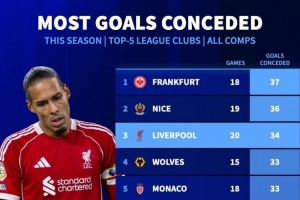 本賽季五大聯(lián)賽球隊(duì)失球榜：法蘭克福37球最多，利物浦34球第三