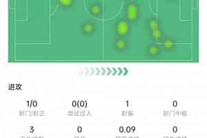 埃澤本場數(shù)據(jù)：送出助攻，4次對抗3次成功，獲評6.9分