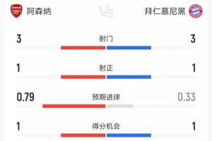 阿森納1-1拜仁半場數(shù)據(jù)：雙方均3射1正，控球率槍手37%-拜仁63%！