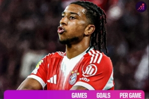 本賽季五大聯(lián)賽球隊(duì)進(jìn)球榜：拜仁19場(chǎng)65球居首，巴薩48球次席