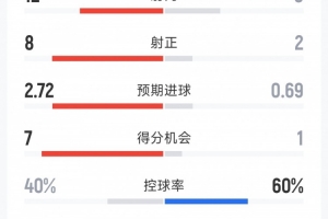 阿森納3-1拜仁全場數據：射門12-8，射正8-2，得分機會7-1