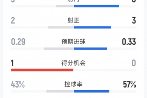 馬競(jìng)1-0國(guó)米半場(chǎng)數(shù)據(jù)：射門(mén)3-8，射正2-3，得分機(jī)會(huì)1-0
