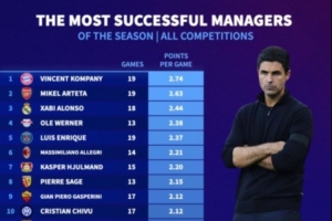 少壯派來襲！本賽季5大聯(lián)賽主帥場均拿分：孔帕尼、阿爾特塔前2