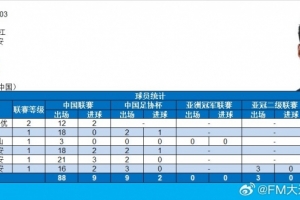 方昊迎來俱樂部職業(yè)賽事100場里程碑，總計(jì)打入11球