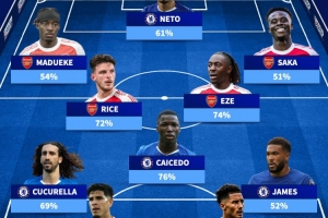 德轉(zhuǎn)球迷票選切爾西+阿森納陣容：凱塞多、賴斯、庫庫、薩卡在列