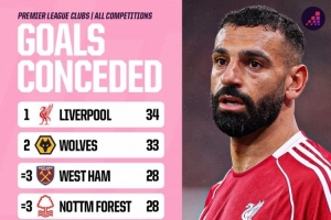 本賽季英超球隊(duì)各賽事丟球榜：利物浦34球最多，狼隊(duì)33球次席