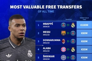 自由轉(zhuǎn)會球員德轉(zhuǎn)身價榜：姆巴佩1.8億歐居首，梅西8000萬歐次席